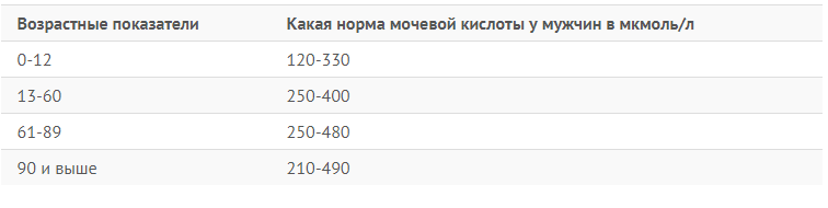Мочевая кислота у мужчин по возрасту таблица